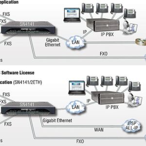 SmartNode 4140 Analog VoIP Gateways